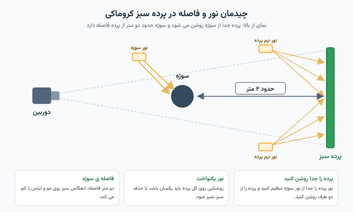 چیدمان نورپردازی پرده سبز کروماکی: فاصله دو متری سوژه از پرده