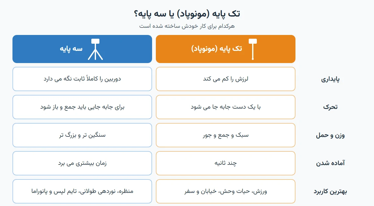 مقایسه تک پایه (مونوپاد) و سه پایه: پایداری، تحرک، وزن، زمان آماده شدن و بهترین کاربرد